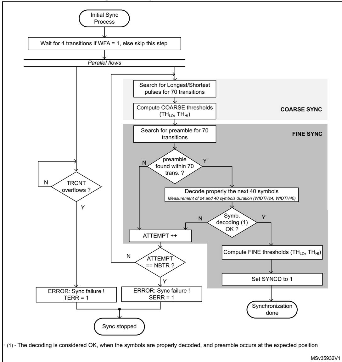 Synchronization flowchart for SPDIFRX. The process starts with 'Initial Sync Process', followed by 'Wait for 4 transitions if WFA = 1, else skip this step'. It then splits into parallel flows. The left flow checks for 'TRCNT overflows?'. If 'N', it loops back to the start of the parallel section. If 'Y', it sets 'ERROR: Sync failure ! TERR = 1' and ends with 'Sync stopped'. The right flow enters 'COARSE SYNC' (Search for Longest/Shortest pulses for 70 transitions, Compute COARSE thresholds (THLO, THHI)) and then 'FINE SYNC' (Search for preamble for 70 transitions). A decision 'preamble found within 70 trans. ?' follows. If 'N', it goes to 'ATTEMPT ++' and then 'ATTEMPT == NBTR ?'. If 'N', it loops back to the start of the parallel section. If 'Y', it sets 'ERROR: Sync failure ! SERR = 1' and ends with 'Sync stopped'. If 'Y' to the preamble search, it proceeds to 'Decode properly the next 40 symbols' (Measurement of 24 and 40 symbols duration (WIDTH24, WIDTH40)). A decision 'Symb. decoding (1) OK ?' follows. If 'N', it goes to 'ATTEMPT ++'. If 'Y', it proceeds to 'Compute FINE thresholds (THLO, THHI)' and 'Set SYNCD to 1', ending with 'Synchronization done'. A note at the bottom states: '(1) - The decoding is considered OK, when the symbols are properly decoded, and preamble occurs at the expected position'. The document code 'MSV35932V1' is in the bottom right.