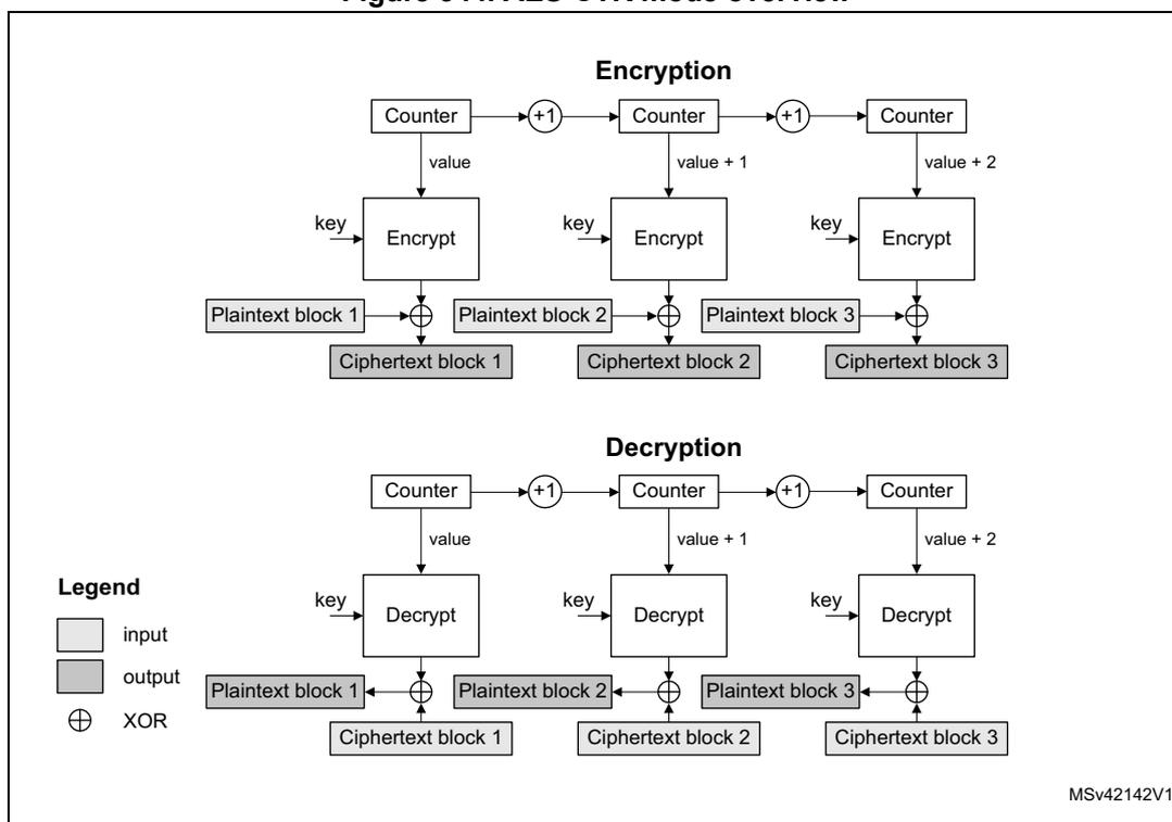 Diagram illustrating the AES Counter mode (CTR) for encryption and decryption. The diagram shows three blocks of data. In the 'Encryption' section, a Counter block (value, value+1, value+2) is input to an 'Encrypt' block along with a 'key'. The output of the 'Encrypt' block is XORed with 'Plaintext block 1, 2, or 3' to produce 'Ciphertext block 1, 2, or 3'. In the 'Decryption' section, the same Counter blocks are input to a 'Decrypt' block along with the 'key'. The output of the 'Decrypt' block is XORed with 'Ciphertext block 1, 2, or 3' to produce 'Plaintext block 1, 2, or 3'. A legend indicates that white boxes are 'input', grey boxes are 'output', and the circle with a cross symbol is 'XOR'. The diagram is labeled MSv42142V1.