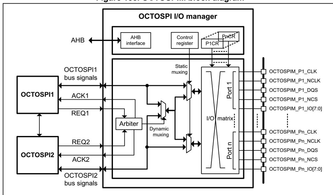 Figure 158. OCTOSPIM block diagram. The diagram shows the internal architecture of the OCTOSPIM. At the top, the 'OCTOSPIM I/O manager' block contains an 'AHB interface', a 'Control register', and 'PnCR' (Port n Configuration Register) blocks. Below this, an 'I/O matrix' is shown with 'Port 1' and 'Port n'. To the left, two 'OCTOSPI' blocks (OCTOSPI1 and OCTOSPI2) are connected to the matrix. OCTOSPI1 connects to Port 1, and OCTOSPI2 connects to Port n. The matrix is controlled by 'Static muxing' and 'Dynamic muxing' blocks, which are in turn controlled by an 'Arbiter'. The 'Arbiter' receives 'REQ1', 'ACK1', 'REQ2', and 'ACK2' signals from the OCTOSPI blocks. The 'I/O matrix' outputs are labeled as OCTOSPIM_Pn_CLK, OCTOSPIM_Pn_NCLK, OCTOSPIM_Pn_DQS, OCTOSPIM_Pn_NCS, and OCTOSPIM_Pn_IO[7:0] for each port n.