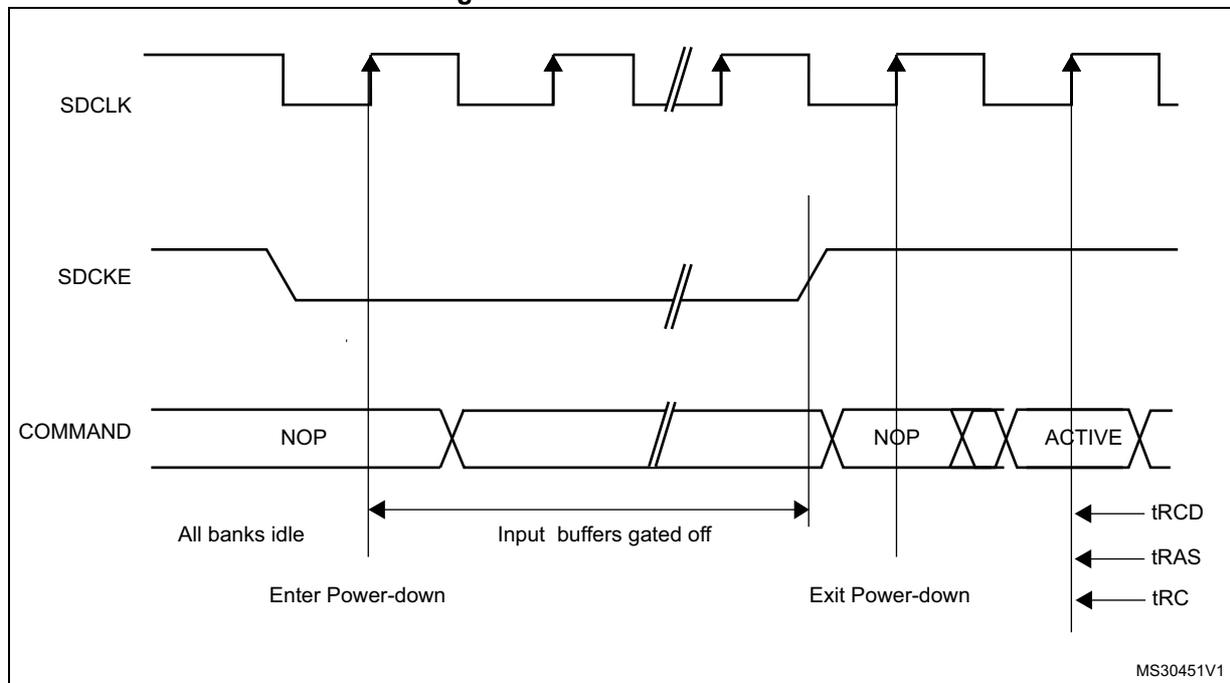 Timing diagram for Power-down mode showing SDCLK, SDCKE, and COMMAND signals. The diagram illustrates the transition from 'All banks idle' to 'Enter Power-down' where input buffers are gated off, and then 'Exit Power-down' where the ACTIVE command is issued. Timing parameters tRCD, tRAS, and tRC are indicated.