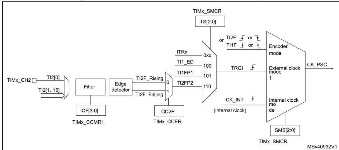 Block diagram for Figure 494 showing the TI2 external clock connection example, including TIMx_CH2 input, Filter, Edge detector, TIMx_SMCR register, and CK_PSC output.