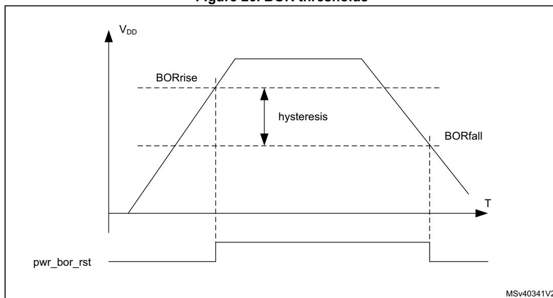 Figure 26. BOR thresholds. A graph showing VDD supply voltage (Y-axis) versus Temperature (T) (X-axis). The graph illustrates the BOR threshold levels (BORrise and BORfall) and the hysteresis between them. The BORrise level is the voltage at which the system starts to reset as VDD drops. The BORfall level is the voltage at which the system stops resetting as VDD rises. The hysteresis is the voltage difference between BORrise and BORfall. The pwr_bor_rst signal is shown as a horizontal line that goes low when VDD drops below BORrise and goes high when VDD rises above BORfall.