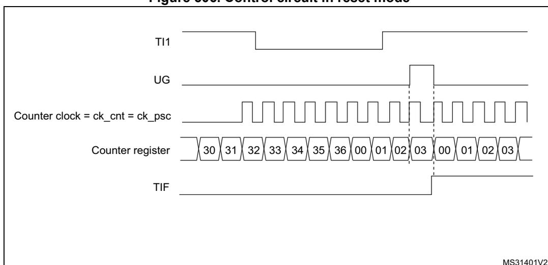 Timing diagram for Figure 506. Control circuit in reset mode. The diagram shows five waveforms over time. 1. TI1: A digital signal that is initially high, then goes low, and then has a rising edge. 2. UG: A pulse that occurs at the rising edge of TI1. 3. Counter clock = ck_cnt = ck_psc: A periodic square wave. 4. Counter register: A sequence of values starting at 30, increasing by 1 up to 36, then jumping to 00, 01, 02, 03. At the rising edge of TI1, the counter is reset to 00. 5. TIF: A pulse that occurs at the rising edge of TI1, coinciding with the UG pulse. A vertical dashed line marks the rising edge of TI1 and the reset of the counter. The text 'MS31401V2' is in the bottom right corner.