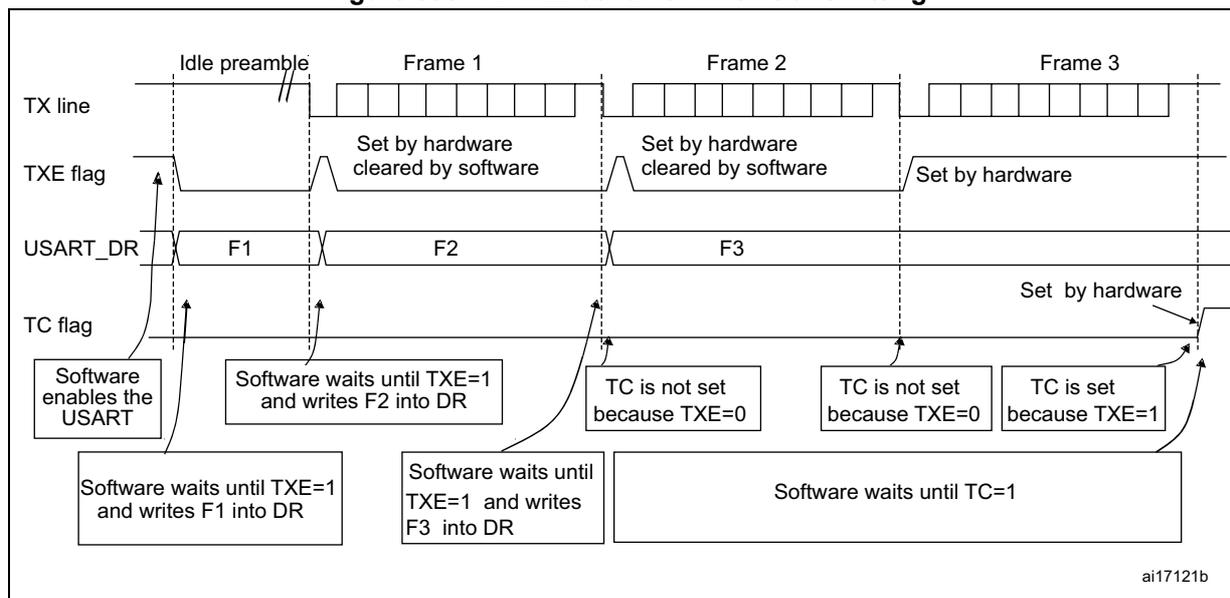Timing diagram showing TC/TXE behavior when transmitting three frames (Frame 1, Frame 2, Frame 3) over a TX line. The diagram illustrates the relationship between the TX line, TXE flag, USART_DR register, and TC flag during data transmission. The TX line shows an idle preamble followed by three frames. The TXE flag is set by hardware when the USART_DR register is empty and cleared by software when it is not empty. The USART_DR register contains data words F1, F2, and F3. The TC flag is set by hardware when the last data word has been transmitted and cleared by software. The diagram shows that the TC flag is not set when TXE=0, but is set when TXE=1. Software waits until TXE=1 to write data into the USART_DR register. Software waits until TC=1 to start the next transmission.