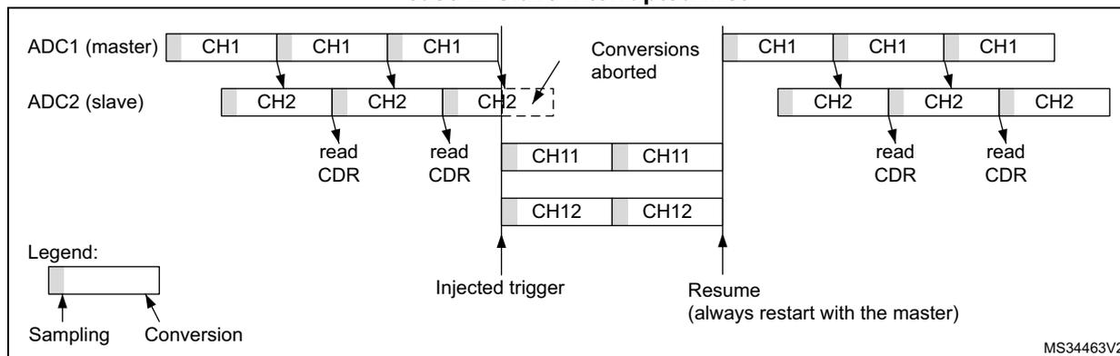 Timing diagram for Figure 223, case 2: Slave interrupted first. The diagram shows ADC1 (master) and ADC2 (slave) interleaving CH1 and CH2. ADC1 starts with CH1, then CH1, then CH1. ADC2 starts with CH2, then CH2, then CH2. An injected trigger occurs, causing ADC2 to abort its conversions and start the injected sequence CH11, CH11, CH12, CH12. After the injected sequence, ADC1 resumes its conversions (CH1, CH1, CH1) and ADC2 resumes its conversions (CH2, CH2, CH2). A legend indicates that light gray represents Sampling and dark gray represents Conversion.