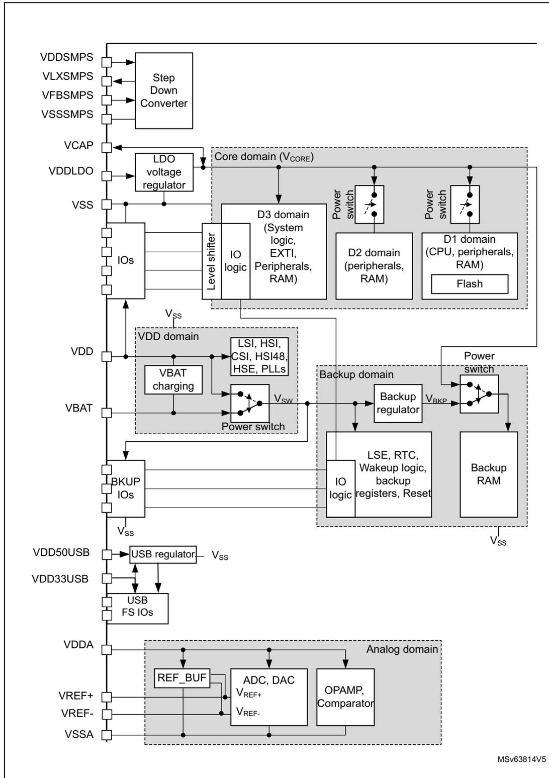 Power supply overview diagram showing various voltage regulators and power domains: Core domain (V_CORE), D3 domain, D2 domain, D1 domain, VDD domain, Backup domain, and Analog domain. It includes components like Step Down Converter, LDO voltage regulator, USB regulator, and Backup regulator, along with their respective power pins and internal logic blocks.
