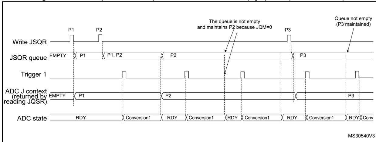 Timing diagram showing the behavior of the JSQR queue when it becomes empty (case JQM = 0). The diagram tracks four signals over time: 'Write JSQR', 'JSQR queue', 'Trigger 1', and 'ADC J context (returned by reading JQSR)'. 
- 'Write JSQR': Shows pulses for contexts P1, P2, and P3.
- 'JSQR queue': Starts as 'EMPTY'. After P1 is written, it contains 'P1'. After P2 is written, it contains 'P1, P2'. When P1 is consumed, it contains 'P2'. When P2 is consumed, it becomes 'EMPTY' again. When P3 is written, it contains 'P3'.
- 'Trigger 1': A periodic hardware trigger signal.
- 'ADC J context': Starts as 'EMPTY'. It follows the queue contents: 'P1', then 'P2', then 'P3'.
- 'ADC state': Shows states 'RDY' and 'Conversion1'. Conversions are launched when the queue is not empty and a trigger occurs.
Annotations: 
- 'The queue is not empty and maintains P2 because JQM=0' points to the queue containing P2.
- 'Queue not empty (P3 maintained)' points to the queue containing P3.