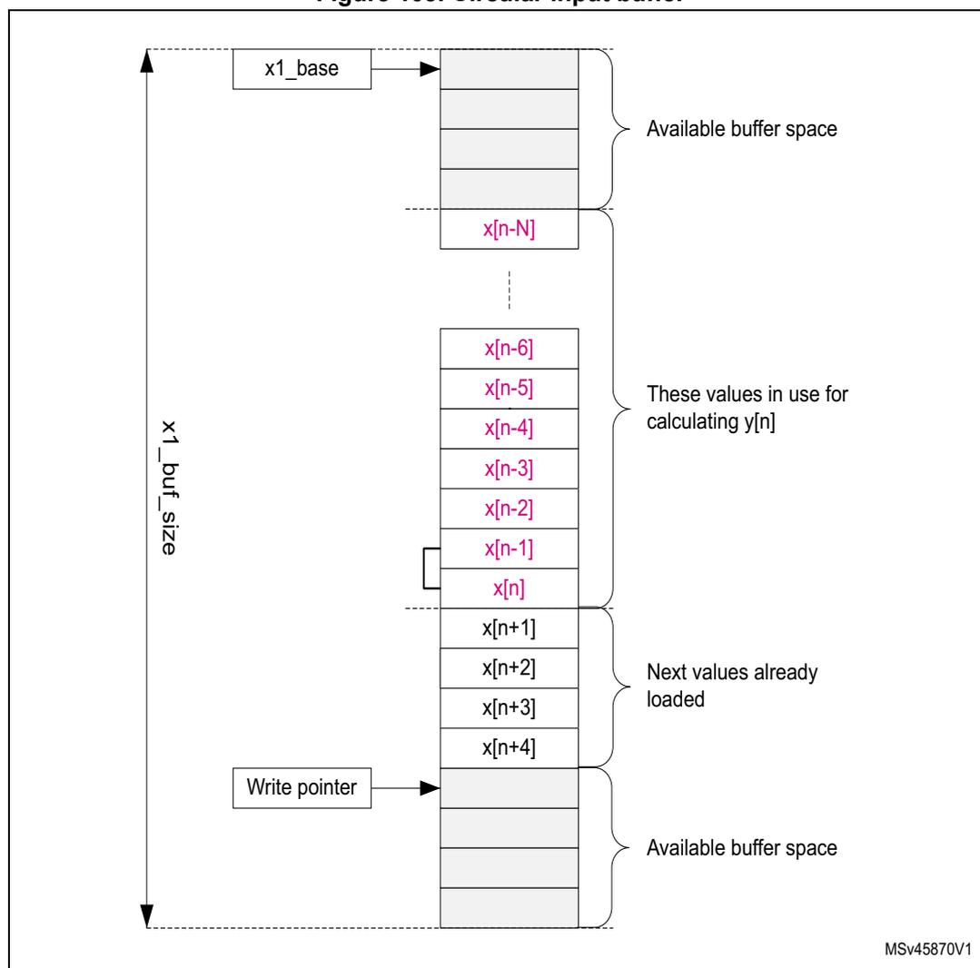 Diagram of a circular input buffer (X1) showing its structure and usage for filter operations. The buffer has a total size of x1_buf_size. It is divided into several sections: 'Available buffer space' at the top and bottom, 'These values in use for calculating y[n]' in the middle (containing x[n-N] to x[n]), and 'Next values already loaded' (containing x[n+1] to x[n+4]). A write pointer is shown at the bottom, indicating the next position to write a new sample. The base address is labeled x1_base.