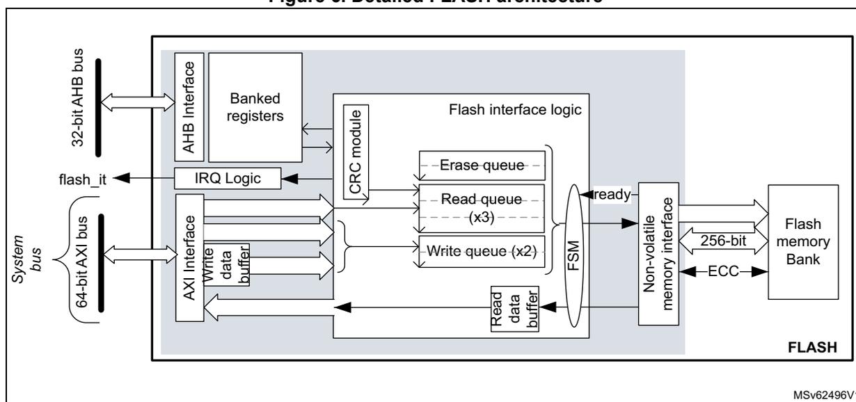 Figure 6. Detailed FLASH architecture diagram. The diagram shows the internal architecture of the embedded Flash memory. On the left, the 'System bus' is divided into a '32-bit AHB bus' and a '64-bit AXI bus'. The AHB bus connects to an 'AHB Interface' which is linked to 'Banked registers'. The AXI bus connects to an 'AXI Interface' which includes 'Write data buffer' and 'Read data buffer' components. These buffers feed into 'Flash interface logic' which contains 'IRQ Logic', a 'CRC module', an 'Erase queue', three 'Read queue (x3)' units, and two 'Write queue (x2)' units. The queues feed into an 'FSM' (Finite State Machine). The FSM connects to a 'Non-volatile memory interface' which is linked to a 'Flash memory Bank'. The interface also includes a '256-bit' data path and an 'ECC' (Error Correction Code) module. The entire internal structure is labeled 'FLASH' at the bottom right. A small code 'MSv62496V1' is visible in the bottom right corner of the diagram area.