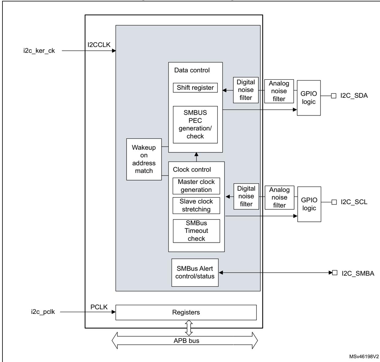 I2C block diagram showing internal components like Data control, Clock control, and Registers connected to an APB bus, with external pins I2C_SDA, I2C_SCL, and I2C_SMBA.