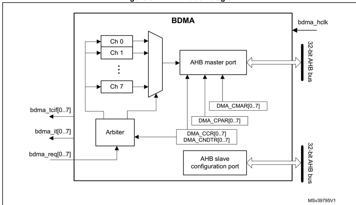 BDMA block diagram showing internal components and external connections.