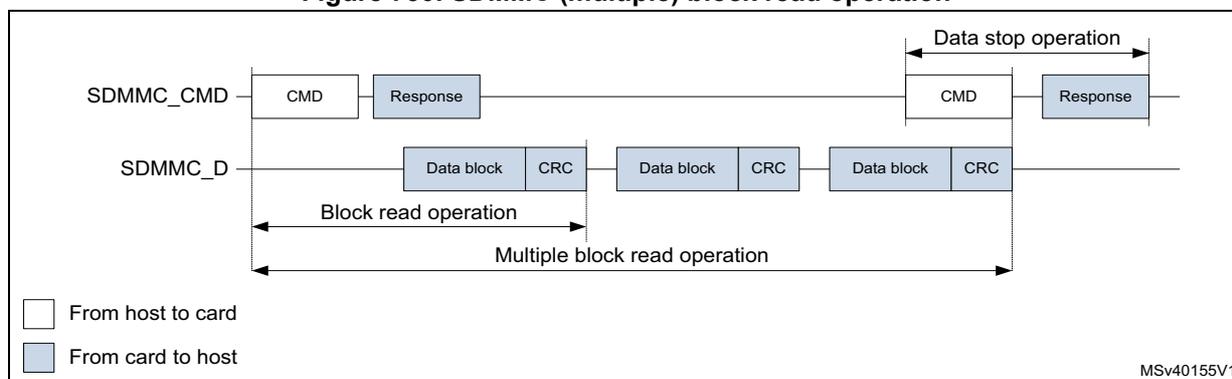 Timing diagram for SDMMC (multiple) block read operation. It shows two horizontal lines: SDMMC_CMD and SDMMC_D. The operation starts with a CMD from host to card, followed by a Response from card to host. Then, multiple blocks of 'Data block + CRC' are transferred from card to host on SDMMC_D. A 'Block read operation' is indicated for the first block, and a 'Multiple block read operation' for the entire sequence. To end the operation, a 'Data stop operation' is initiated with a CMD from host to card and a Response from card to host. A legend indicates white boxes are 'From host to card' and blue boxes are 'From card to host'. Reference MSV40155V1.