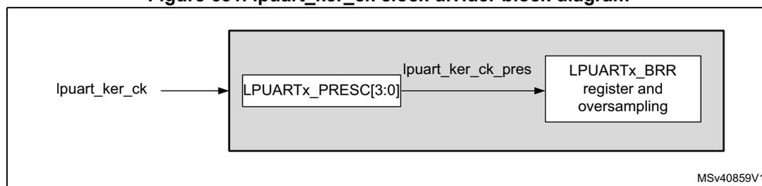 Block diagram of the lpuart_ker_ck clock divider. An input signal 'lpuart_ker_ck' enters a block containing 'LPUARTx_PRESC[3:0]'. The output of this block is 'lpuart_ker_ck_pres', which then enters another block labeled 'LPUARTx_BRR register and oversampling'. The diagram is labeled MSv40859V1.