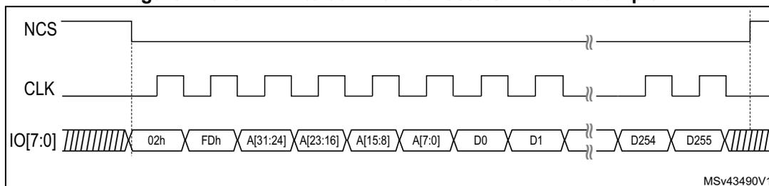 Timing diagram for SDR write command in octo-SPI mode. It shows three signals: NCS (active low), CLK (square wave), and IO[7:0] (data bus). The sequence starts with a preamble (hatched area), followed by instruction 02h, alternate byte FDh, address A[31:24], A[23:16], A[15:8], A[7:0], data D0, D1, a break symbol, data D254, D255, and another preamble. The label MSv43490V1 is in the bottom right.