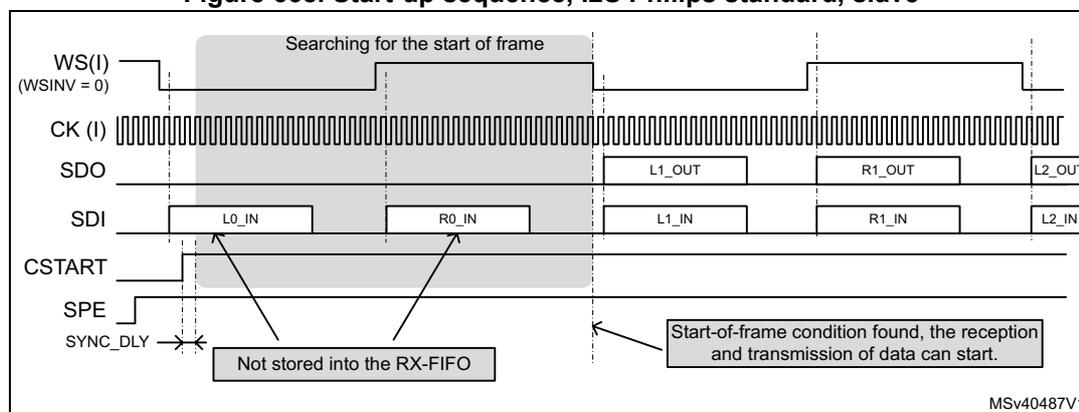 Timing diagram for Figure 668 showing the start-up sequence for I2S Philips standard in slave mode. The diagram plots five signals over time: WS(I) (Word Select, active low, WSINV=0), CK (I) (Clock), SDO (Serial Data Output), SDI (Serial Data Input), and CSTART. The sequence starts with a 'Searching for the start of frame' phase where WS is high and CK is active. Once the start-of-frame condition is met (a falling edge of WS), data transfer begins. The first two samples, L0_IN and R0_IN, are received but 'Not stored into the RX-FIFO' because CSTART is still being synchronized (indicated by a SYNC_DLY delay). Subsequent samples L1_IN, R1_IN, L2_IN are received, and corresponding samples L1_OUT, R1_OUT, L2_OUT are transmitted. A text box indicates that after the start-of-frame condition is found, 'the reception and transmission of data can start'. The diagram is labeled MSv40487V1.