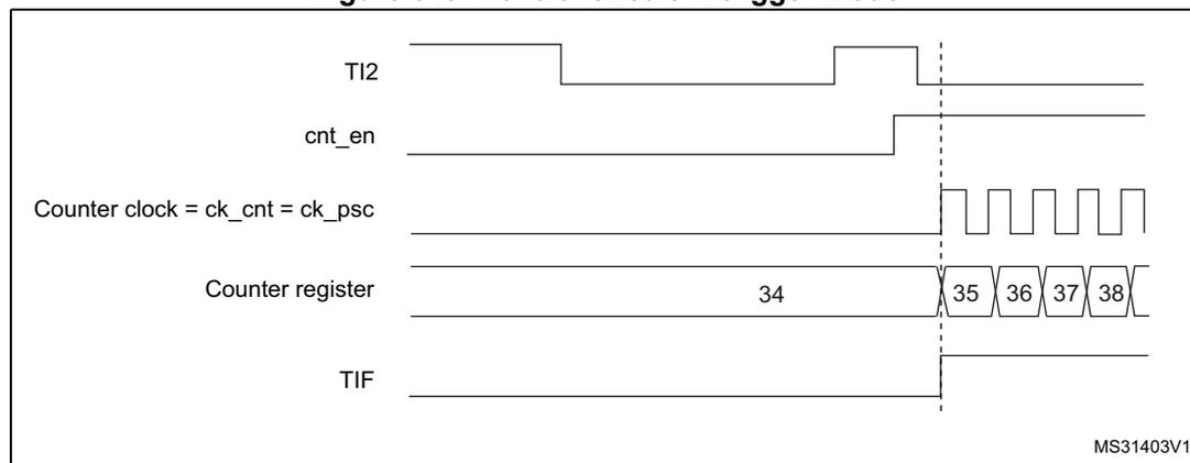 Timing diagram for Figure 543. Control circuit in trigger mode. The diagram shows five signals over time: TI2 (input), cnt_en (enable), Counter clock = ck_cnt = ck_psc (clock), Counter register (count), and TIF (flag). A vertical dashed line marks the rising edge of TI2. Before the edge, TI2 is high, cnt_en is low, the clock is off, the counter register holds 34, and TIF is low. Immediately after the rising edge, cnt_en goes high, the clock starts, the counter register increments to 35, 36, 37, and 38, and TIF goes high. The diagram is labeled MS31403V1 in the bottom right corner.
