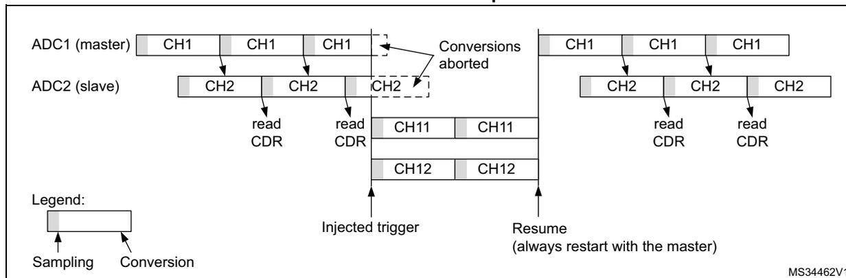 Timing diagram for Figure 222, case 1: Master interrupted first. The diagram shows ADC1 (master) and ADC2 (slave) interleaving CH1 and CH2. ADC1 starts with CH1, then CH1, then CH1. ADC2 starts with CH2, then CH2, then CH2. An injected trigger occurs, causing ADC1 to abort its conversions and ADC2 to start the injected sequence CH11, CH11, CH12, CH12. After the injected sequence, ADC1 resumes its conversions (CH1, CH1, CH1) and ADC2 resumes its conversions (CH2, CH2, CH2). A legend indicates that light gray represents Sampling and dark gray represents Conversion.