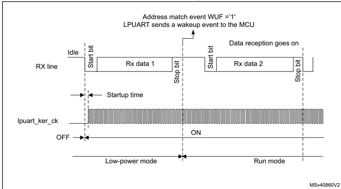 Timing diagram for Figure 639 showing a valid wakeup event. The RX line shows an Idle state followed by a Start bit, Rx data 1, a Stop bit, a Start bit, Rx data 2, and a Stop bit. The lpuart_ker_ck signal is OFF during the Idle state and turns ON at the first Start bit. An arrow points to the Stop bit of the first frame with the text 'Address match event WUF = '1' LPUART sends a wakeup event to the MCU'. The mode transitions from Low-power mode to Run mode at the first Start bit. The text 'Data reception goes on' is present above the second frame. MSV40860V2 is noted at the bottom right.