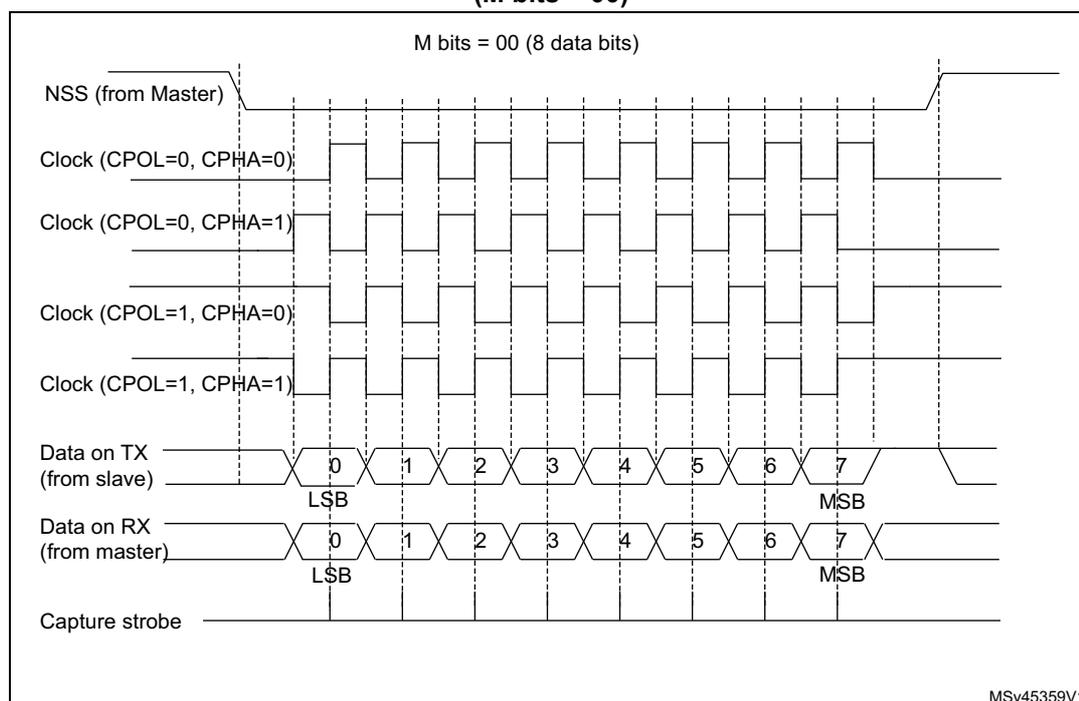 Figure 615. USART data clock timing diagram in synchronous slave mode (M bits = 00). The diagram shows the timing relationship between the Slave Select (NSS) signal, the Clock signal, the Data on TX (from slave), and the Data on RX (from master) for an 8-bit data frame. The Clock signal is shown for four phases: CPOL=0, CPHA=0; CPOL=0, CPHA=1; CPOL=1, CPHA=0; and CPOL=1, CPHA=1. The Data on TX (from slave) is shown as a sequence of 8 bits (0 to 7), with the LSB (0) and MSB (7) indicated. The Data on RX (from master) is shown as a sequence of 8 bits (0 to 7), with the LSB (0) and MSB (7) indicated. The Capture strobe is shown as a pulse that occurs on the rising edge of the Clock signal, coinciding with the data bit on the RX line.