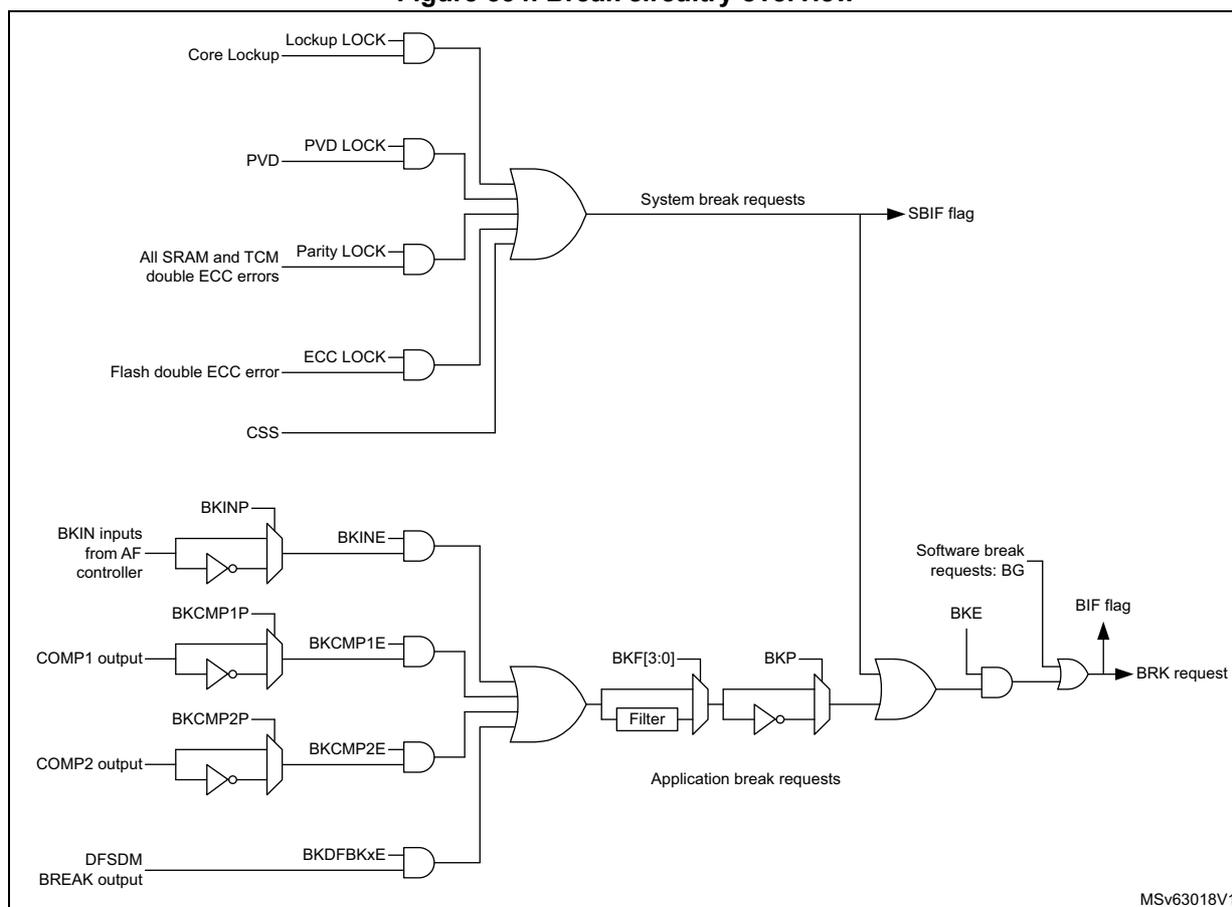 Figure 534. Break circuitry overview. This block diagram illustrates the internal logic for generating break requests in a timer. The top section shows 'System break requests' generated by an OR gate combining several inputs: Core Lockup (via a LOCK input), PVD (via a LOCK input), All SRAM and TCM double ECC errors (via a Parity LOCK input), Flash double ECC error (via an ECC LOCK input), and CSS. This system break signal sets the SBIF flag. The bottom section shows 'Application break requests' generated by another OR gate combining BKIN (from BKINP inputs via an AF controller), BKCMP1E (from COMP1 output via BKCMP1P), BKCMP2E (from COMP2 output via BKCMP2P), and BKDFBKxE (from DFSDM BREAK output). These signals pass through a filter (BKF[3:0]), then through an inverter (BKP). The filtered signal is ANDed with BKE and Software break requests: BG to generate a BRK request, which sets the BIF flag. The diagram is labeled MSv63018V1.