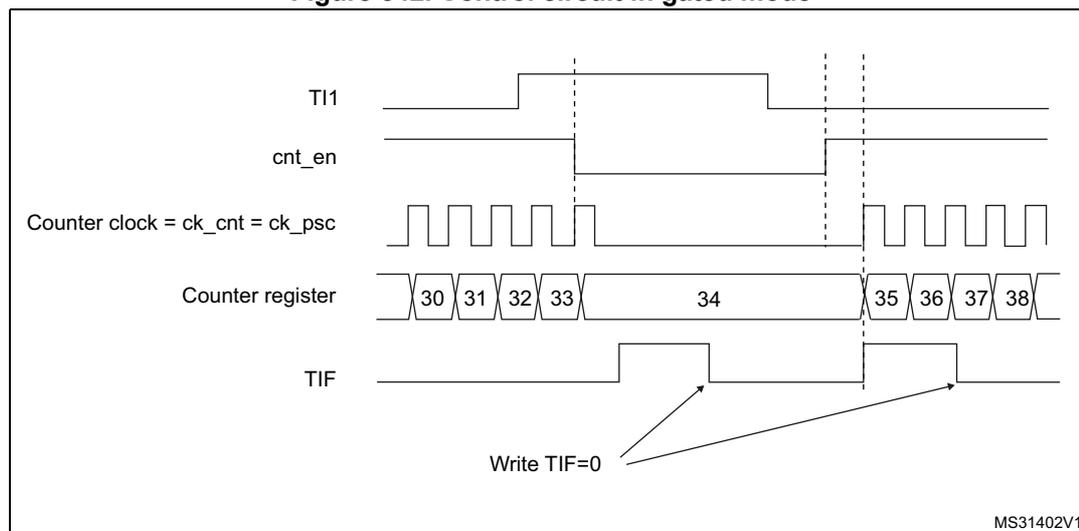 Timing diagram for Figure 542. Control circuit in gated mode. The diagram shows five waveforms over time. 1. TI1: A signal that starts high, goes low, then high again, then low again, and finally high. 2. cnt_en: Counter enable signal. It is low while TI1 is high. When TI1 goes low, cnt_en goes high. When TI1 goes high, cnt_en goes low after a short delay. 3. Counter clock = ck_cnt = ck_psc: A periodic square wave. It is active (pulsing) when cnt_en is high and stops (becomes flat) when cnt_en is low. 4. Counter register: Shows the count values. It starts at 30 when cnt_en goes high. It increments by 1 for each clock pulse (31, 32, 33, 34). When cnt_en goes low, the count stops at 34. When cnt_en goes high again, it resumes counting (35, 36, 37, 38). 5. TIF: Timer interrupt flag. It is set (goes high) when cnt_en goes high (counter starts) and when cnt_en goes low (counter stops). Arrows from 'Write TIF=0' point to the falling edges of the TIF signal.