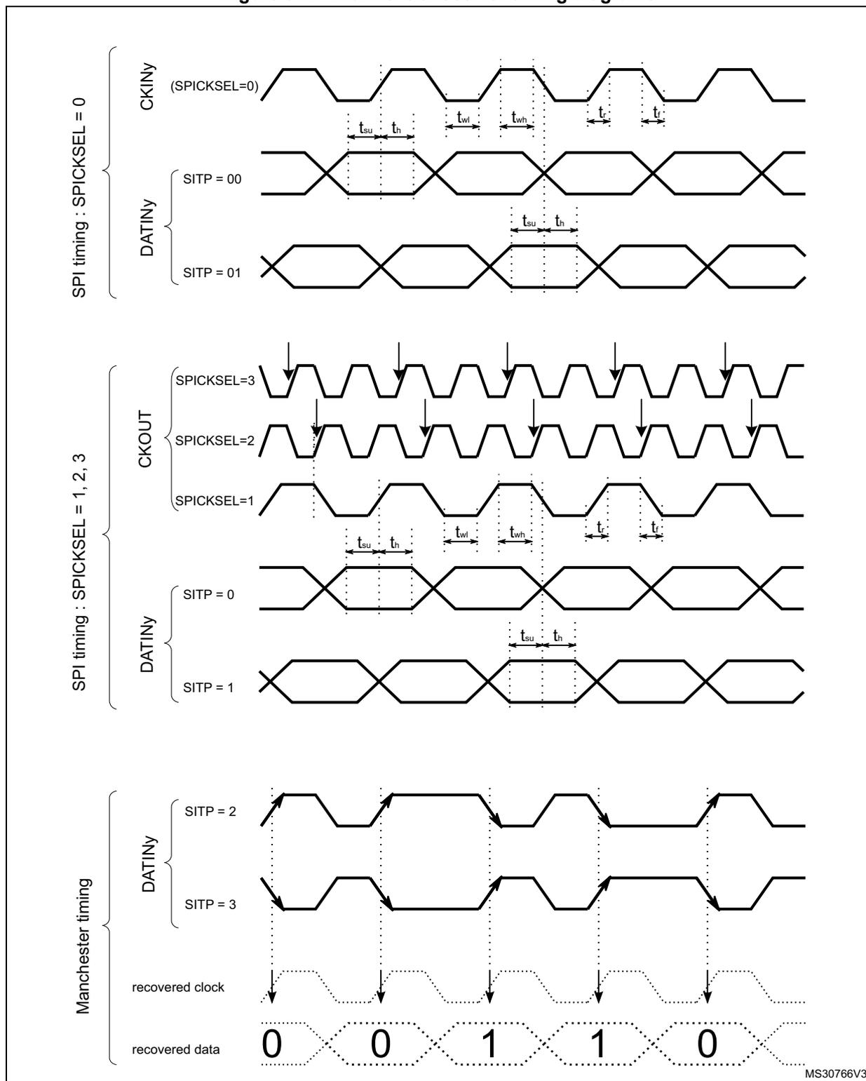 Figure 312: Channel transceiver timing diagrams showing SPI and Manchester timing modes.