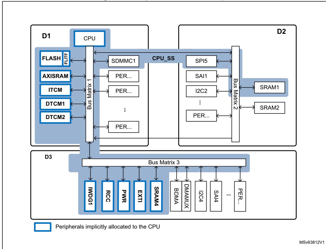 Figure 61. Peripheral allocation example. A block diagram showing three power domains: D1, D2, and D3. D1 contains a CPU, FLASH, FLITF, AXISRAM, ITCM, DTCM1, and DTCM2. D2 contains SPI5, SAI1, I2C2, and SRAM1, SRAM2. D3 contains IWDG1, RCC, PWR, EXTI, SRAM4, BDMA, DMAMUX, I2C4, SAI4, and various peripherals. Buses connect these components: Bus Matrix 1 connects D1 components to CPU_SS; CPU_SS connects to SDMMC1, PER..., and Bus Matrix 2; Bus Matrix 2 connects to SPI5, SAI1, I2C2, PER..., SRAM1, and SRAM2; Bus Matrix 3 connects D3 components to the CPU_SS bus. A legend indicates that blue-outlined boxes represent peripherals implicitly allocated to the CPU.