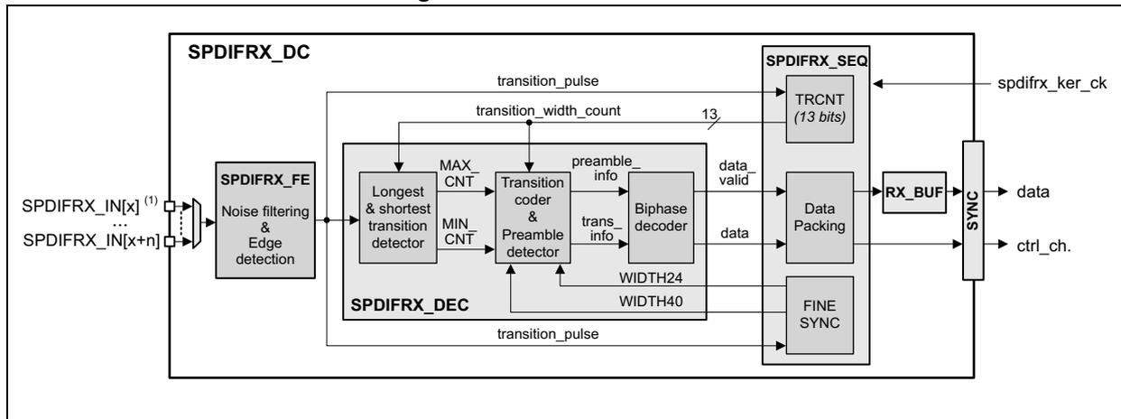 Figure 703: SPDIFRX decoder block diagram