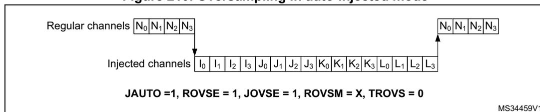 Figure 210: Oversampling in auto-injected mode diagram