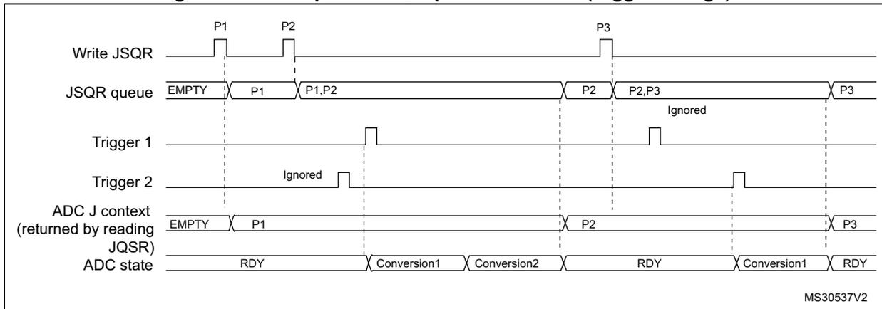 Timing diagram for Figure 243 showing JSQR queue and ADC state changes when triggers are updated.