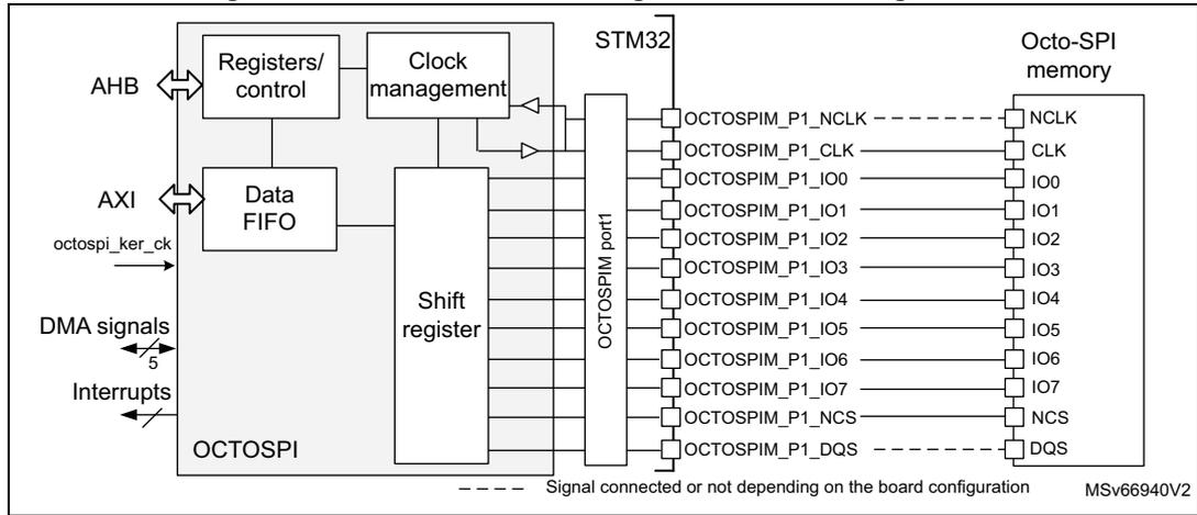 OCTOSPI block diagram in octal configuration showing internal components (Registers/control, Clock management, Data FIFO, Shift register) connected to an STM32 microcontroller and an Octo-SPI memory via various pins like NCLK, CLK, IO0-IO7, NCS, and DQS.