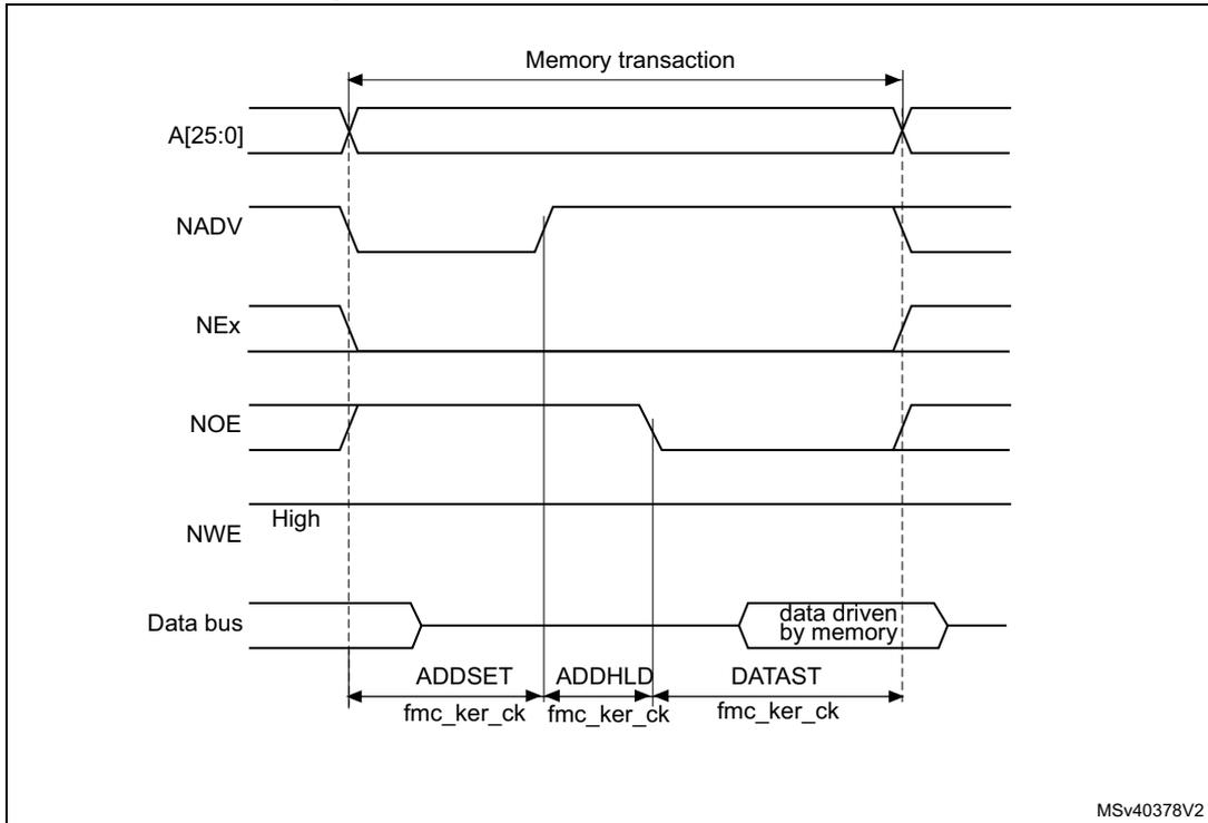 Timing diagram for Mode D read access waveforms showing signals A[25:0], NADV, NEx, NOE, NWE, and Data bus over time relative to fmc_ker_ck clock.