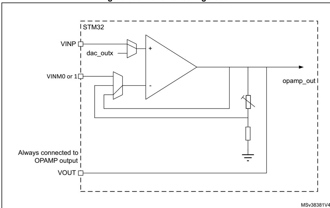 Circuit diagram of an operational amplifier in a follower configuration within an STM32 microcontroller. The diagram shows an OPAMP with its non-inverting input connected to a multiplexer selecting between VINP and dac_outx. The inverting input is connected to a multiplexer selecting between VINM0 or 1 and a feedback loop from the output. In this configuration, the output is directly connected back to the inverting input. The output is also connected to an external pin VOUT. An internal resistor ladder is shown but not used in this direct feedback path. The entire circuit is enclosed in a dashed line labeled STM32.