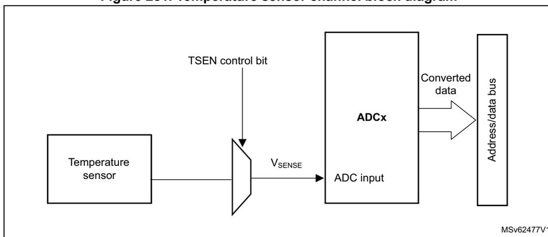 Figure 281. Temperature sensor channel block diagram. The diagram shows a 'Temperature sensor' block connected to a multiplexer. The multiplexer is controlled by a 'TSEN control bit' and its output is labeled 'VSENSE'. This output is connected to the 'ADC input' of an 'ADCx' block. The 'ADCx' block outputs 'Converted data' to an 'Address/data bus' block. The diagram is labeled 'MSV62477V1' in the bottom right corner.