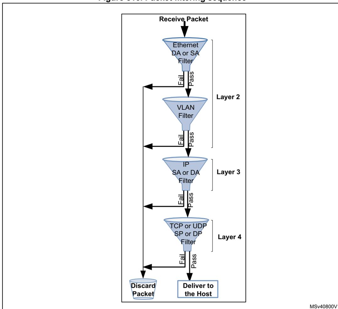Flowchart of packet filtering sequence showing layers 2, 3, and 4 filters.