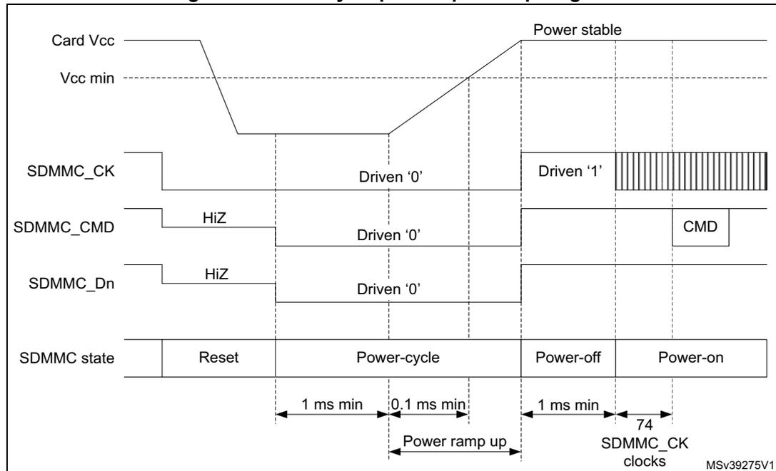 Timing diagram for SDMMC card power cycle and power-up sequence. The diagram shows the relationship between Card Vcc, SDMMC_CK, SDMMC_CMD, SDMMC_Dn, and SDMMC state over time. Card Vcc starts at Vcc min, drops to 0V, then ramps up to Power stable. SDMMC_CK is initially HiZ, then driven '0' during Power-cycle, then driven '1' during Power-off, and finally a clock signal during Power-on. SDMMC_CMD and SDMMC_Dn are initially HiZ, then driven '0' during Power-cycle, and then driven '1' during Power-off. The SDMMC state transitions from Reset to Power-cycle, then Power-off, and finally Power-on. Timing constraints include 1 ms min for Power-cycle, 0.1 ms min for Power ramp up, 1 ms min for Power-off, and 74 SDMMC_CK clocks for Power-on.