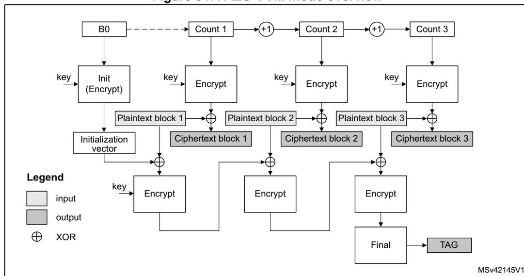 Figure 347. AES-CCM mode overview diagram showing the encryption and authentication process. The diagram illustrates the flow from B0 through counters (Count 1, Count 2, Count 3) and encryption blocks to produce ciphertext blocks and a final TAG. A legend defines input, output, and XOR symbols.