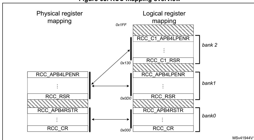 Figure 65. RCC mapping overview diagram showing physical and logical register mappings.
