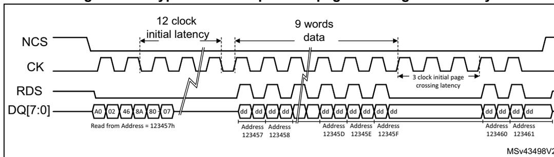 Timing diagram for HyperBus read operation page crossing with latency. The diagram shows four signals: NCS (active low), CK (clock), RDS (read data strobe), and DQ[7:0] (data bus). NCS is low during the operation. CK is a periodic square wave. RDS is driven by memory. DQ[7:0] shows data: A0, 02, 46, 8A, 80, 07 (labeled 'Read from Address = 123457h'), followed by a '12 clock initial latency' period. Then '9 words data' are shown: dd, dd, dd, dd, dd, dd, dd, dd, dd. These are associated with addresses: Address 123457, Address 123458, Address 12345D, Address 12345E, Address 12345F, Address 123460, Address 123461. A '3 clock initial page crossing latency' is indicated between the first and second groups of data. The diagram is labeled MSv43498V2.