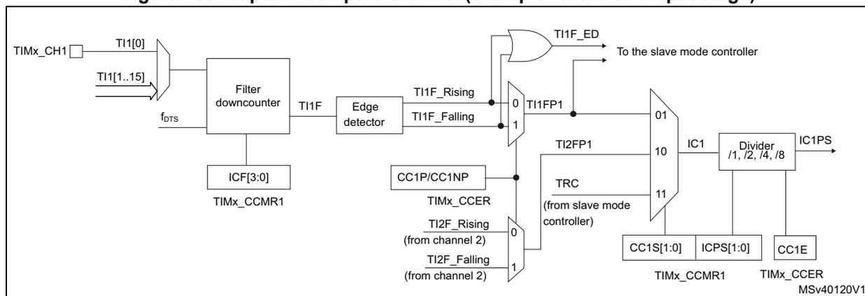 Block diagram of the Capture/Compare channel input stage for channel 1.