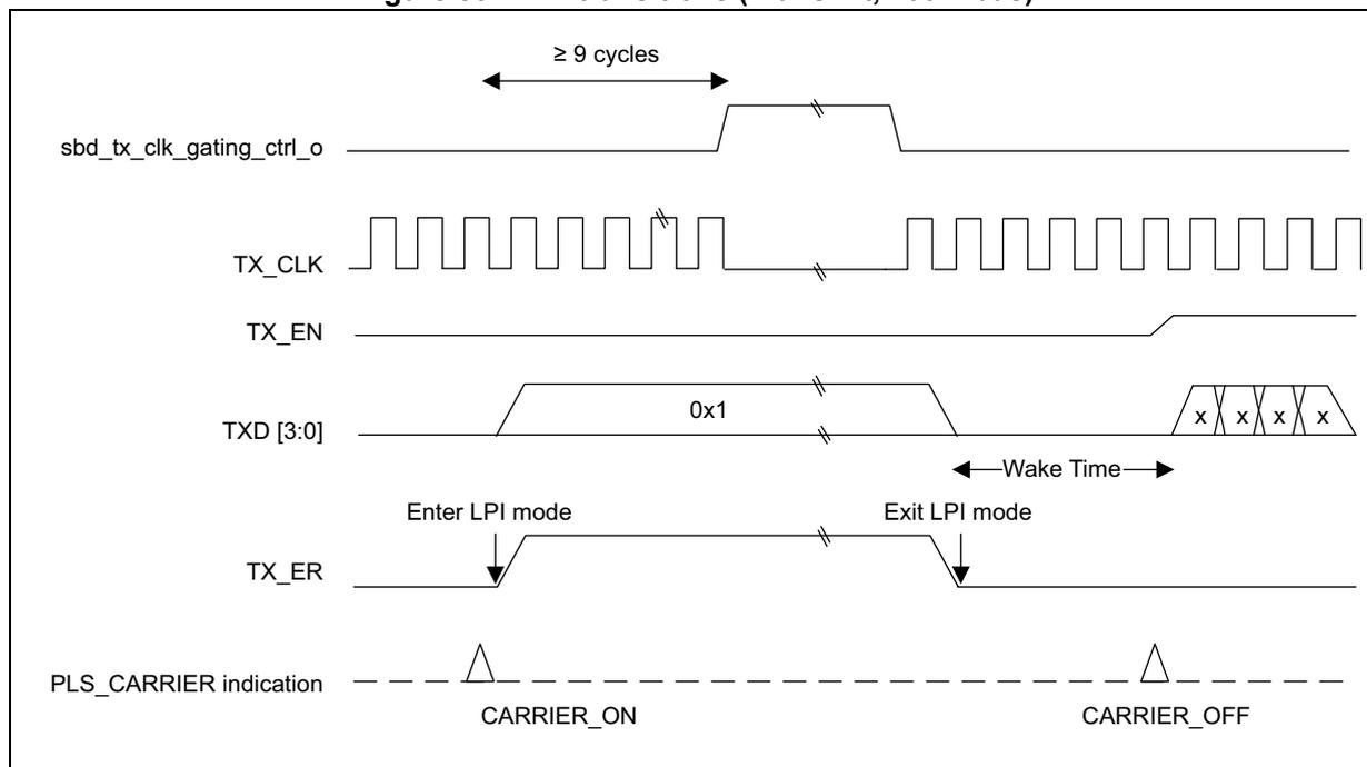 Timing diagram showing LPI transitions for Transmit at 100 Mbds. The diagram illustrates the relationship between sbd_tx_clk_gating_ctrl_o, TX_CLK, TX_EN, TXD [3:0], TX_ER, and PLS_CARRIER indication signals during the transition between active and Low Power Idle (LPI) modes.