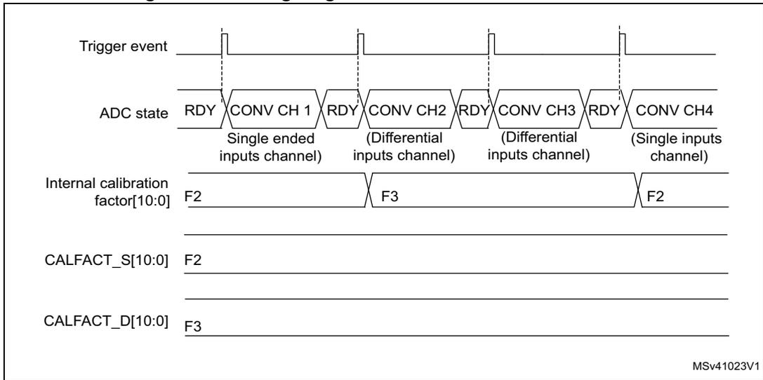Timing diagram showing ADC state transitions between single-ended and differential channels and the corresponding calibration factors.