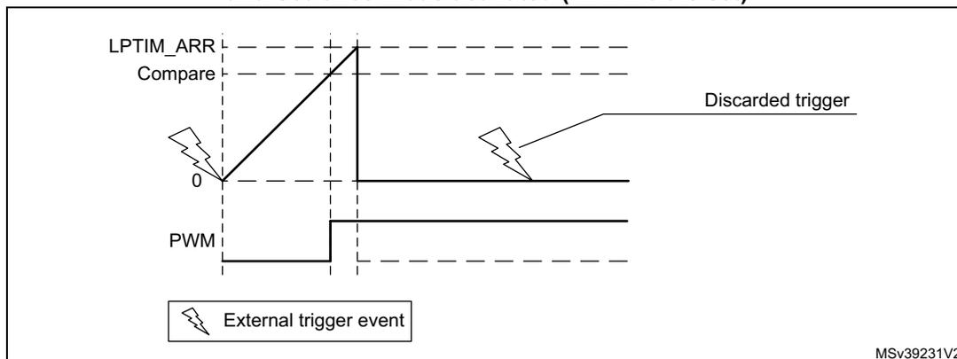 Figure 559: LPTIM output waveform, Single counting mode configuration and Set-once mode activated (WAVE bit is set). The diagram shows three waveforms over time. The top waveform, labeled 'LPTIM_ARR', is a sawtooth wave that ramps up from 0 to a 'Compare' value and then resets. The middle waveform, labeled 'PWM', is a pulse-width modulated signal that is high when the counter is below the 'Compare' value and low otherwise. The bottom waveform shows 'External trigger event' pulses. The first trigger event starts the counter. A second trigger event occurs while the counter is still running and is labeled 'Discarded trigger'. The counter resets when it reaches the 'LPTIM_ARR' value. The diagram is labeled MSv39231V2.
