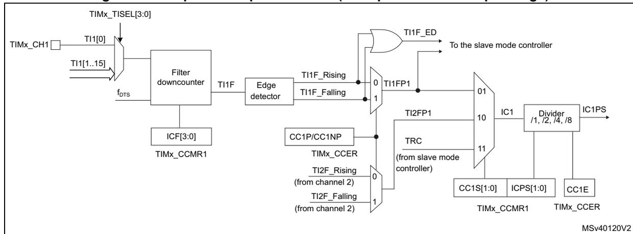 Figure 401: Capture/compare channel (example: channel 1 input stage) block diagram.