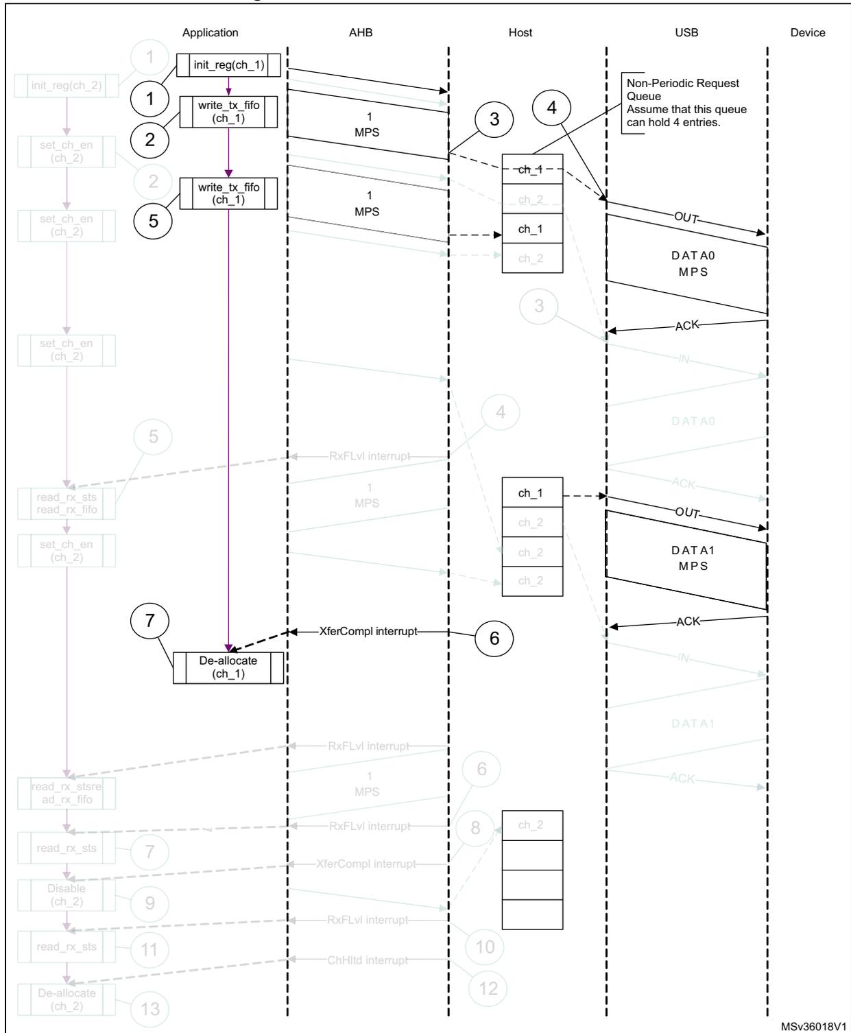 Sequence diagram showing the interaction between Application, AHB, Host, USB, and Device for a normal bulk/control OUT/SETUP transfer. The diagram includes steps for channel initialization, data writing, and interrupt handling.