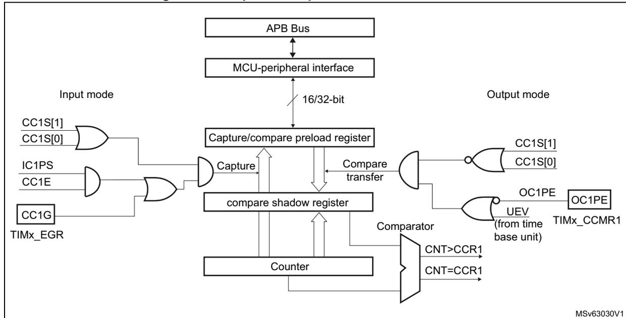 Figure 402: Capture/compare channel 1 main circuit block diagram.