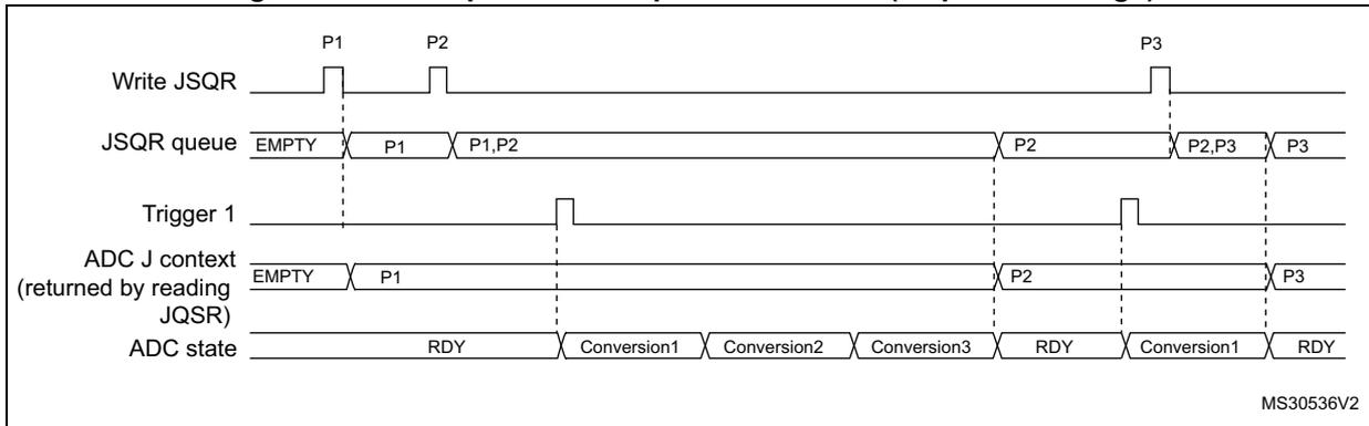 Timing diagram for Figure 242 showing JSQR queue and ADC state changes when sequences are updated.