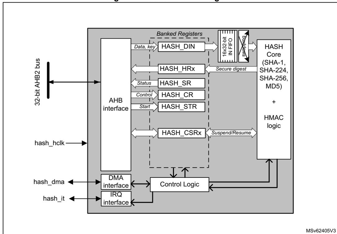 Figure 365. HASH block diagram