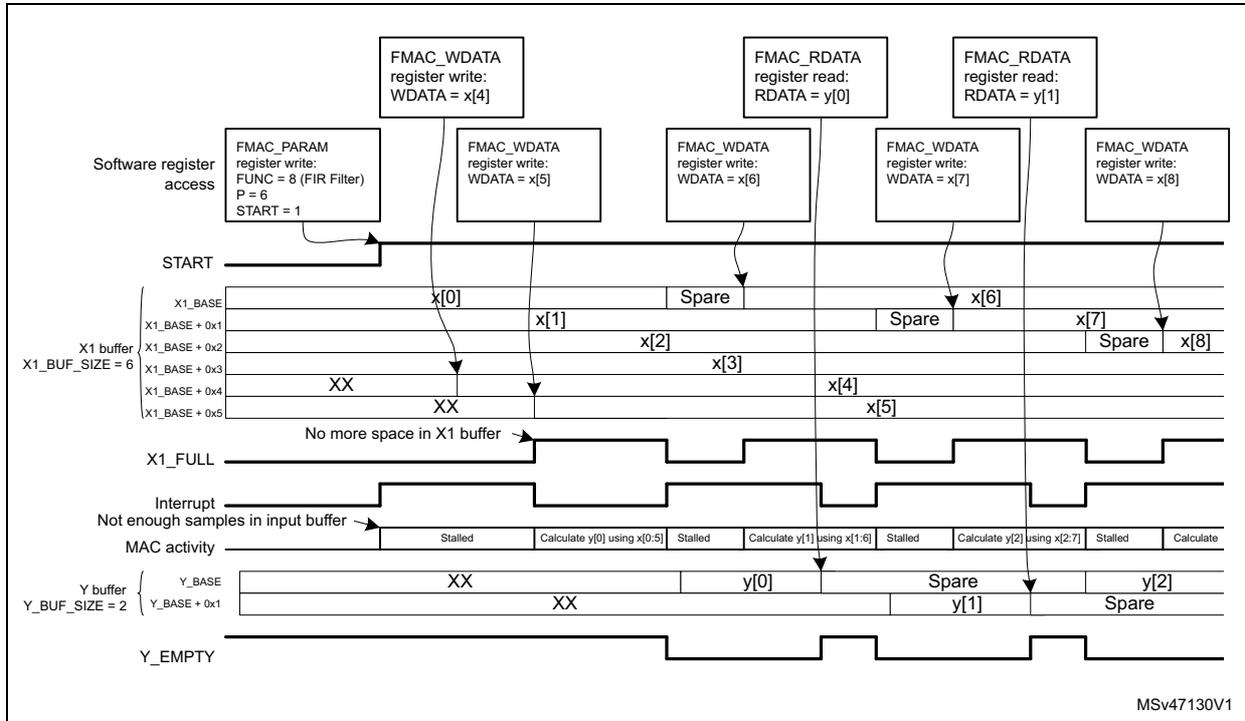 Timing diagram for Figure 111. Filtering example 2. The diagram shows the interaction between software register access, the X1 buffer, the X1_FULL flag, the Interrupt, MAC activity, the Y buffer, and the Y_EMPTY flag. The X1 buffer is 6 samples deep, and the Y buffer is 2 samples deep. The diagram illustrates the initial state where the X1 buffer is partially filled with samples x[0] through x[3]. Software writes new samples x[4] and x[5] to the FMAC_WDATA register. The X1_FULL flag goes active when the buffer is full. The interrupt is asserted because there are not enough samples. The MAC activity is stalled until enough samples are available. The FMAC calculates y[0] using samples x[0] through x[5]. The output y[0] is written to the Y buffer. The Y_EMPTY flag goes inactive. The interrupt is asserted again because the Y buffer is empty. The FMAC is stalled until a new input sample is written.