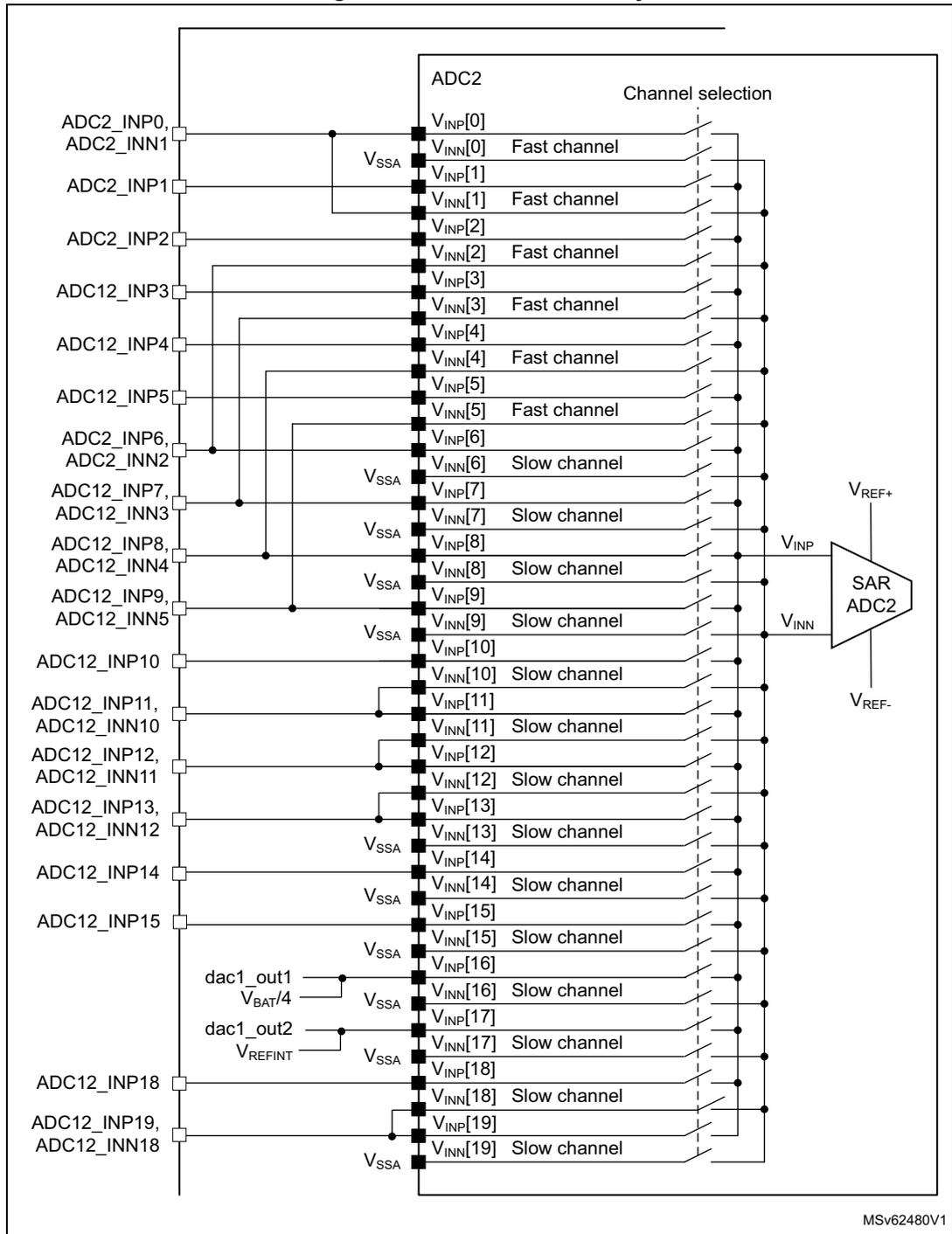 Figure 163: ADC2 connectivity block diagram